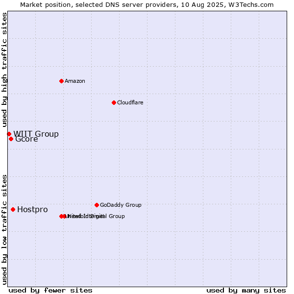 Market position of Hostpro vs. Gcore vs. WIIT Group