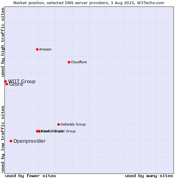 Market position of Openprovider vs. Gcore vs. WIIT Group