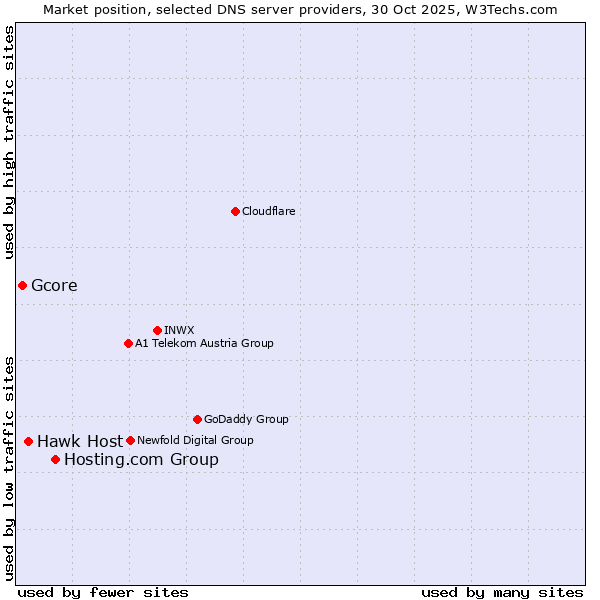 Market position of Hosting.com Group vs. Hawk Host vs. Gcore