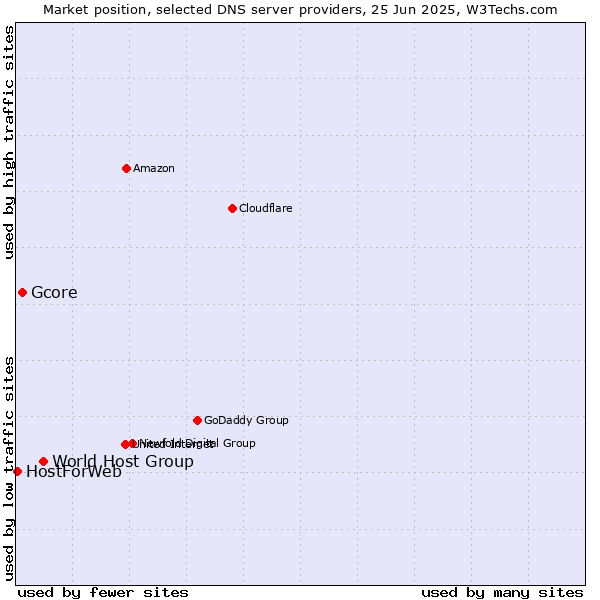 Market position of World Host Group vs. Gcore vs. HostForWeb