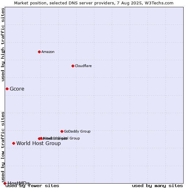 Market position of World Host Group vs. Gcore vs. HostMDs