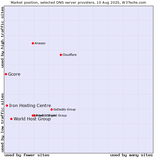 Market position of World Host Group vs. Iron Hosting Centre vs. Gcore