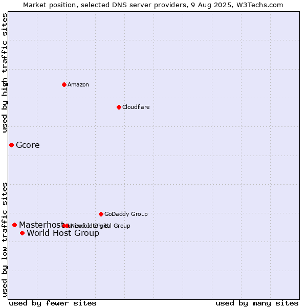 Market position of World Host Group vs. Masterhost vs. Gcore