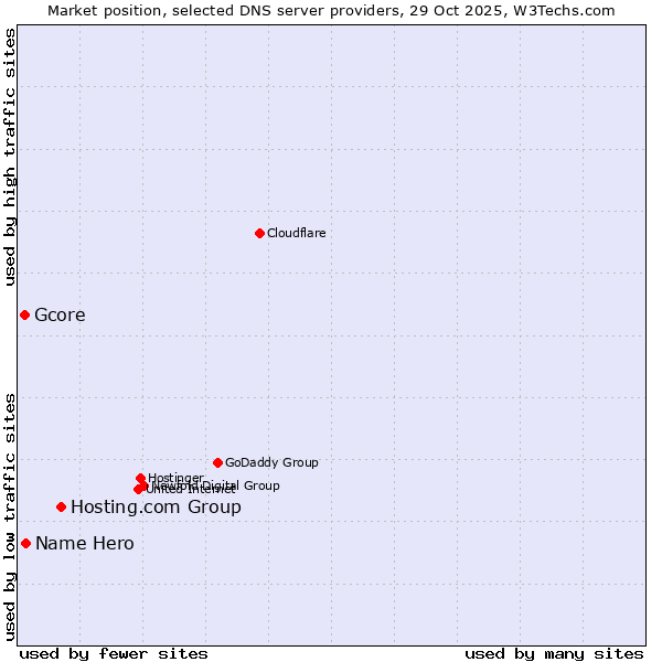 Market position of Hosting.com Group vs. Name Hero vs. Gcore