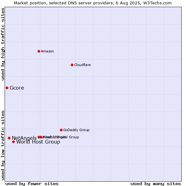 Market position of World Host Group vs. NetAngels vs. Gcore