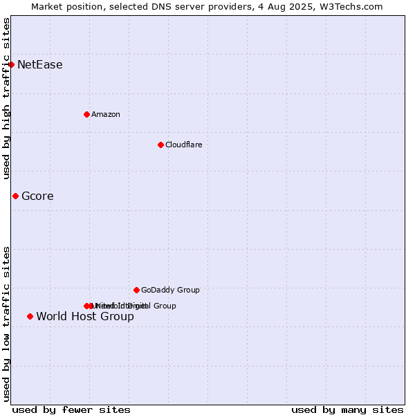Market position of World Host Group vs. Gcore vs. NetEase