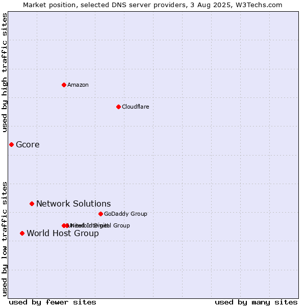 Market position of Network Solutions vs. World Host Group vs. Gcore