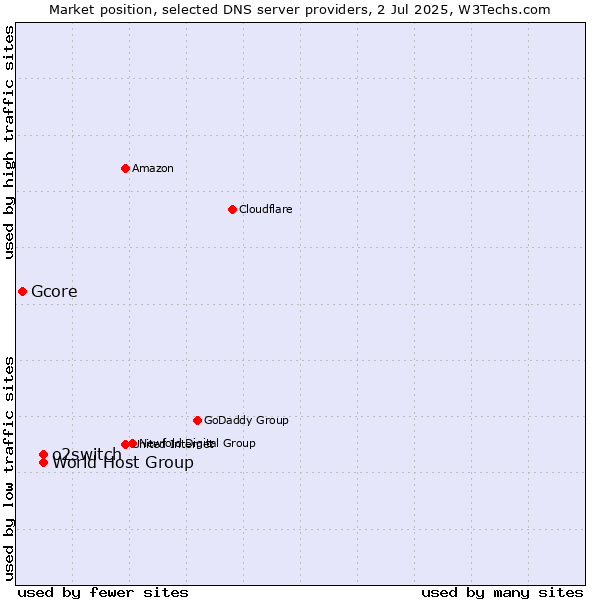 Market position of World Host Group vs. o2switch vs. Gcore