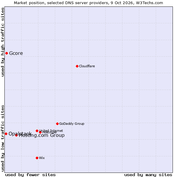 Market position of Hosting.com Group vs. Gcore vs. Opalstack