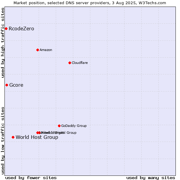 Market position of World Host Group vs. Gcore vs. RcodeZero
