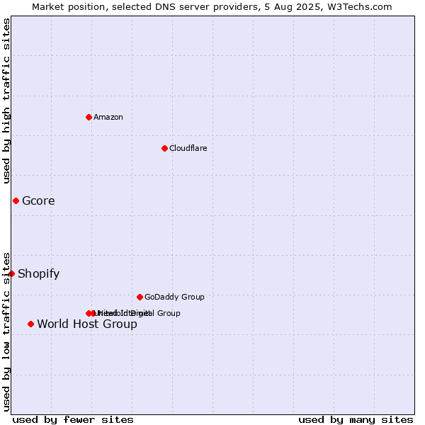 Market position of World Host Group vs. Gcore vs. Shopify
