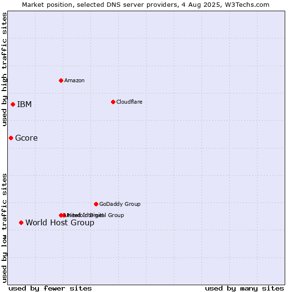 Market position of World Host Group vs. IBM vs. Gcore