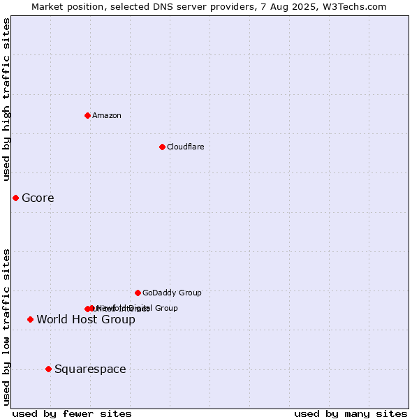 Market position of Squarespace vs. World Host Group vs. Gcore