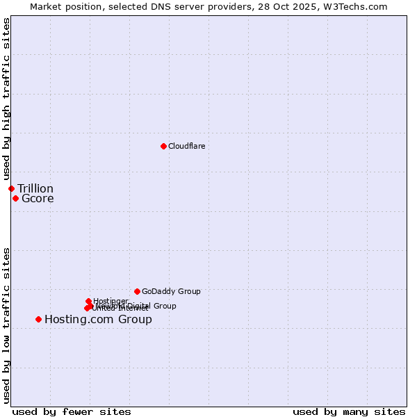 Market position of Hosting.com Group vs. Gcore vs. Trillion
