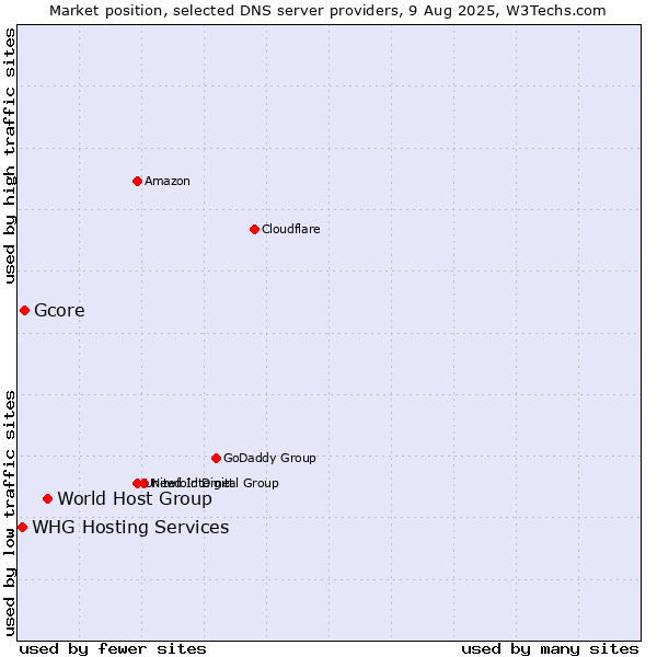 Market position of World Host Group vs. Gcore vs. WHG Hosting Services