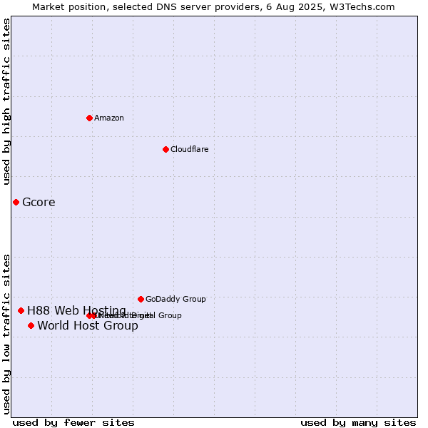 Market position of World Host Group vs. H88 Web Hosting vs. Gcore
