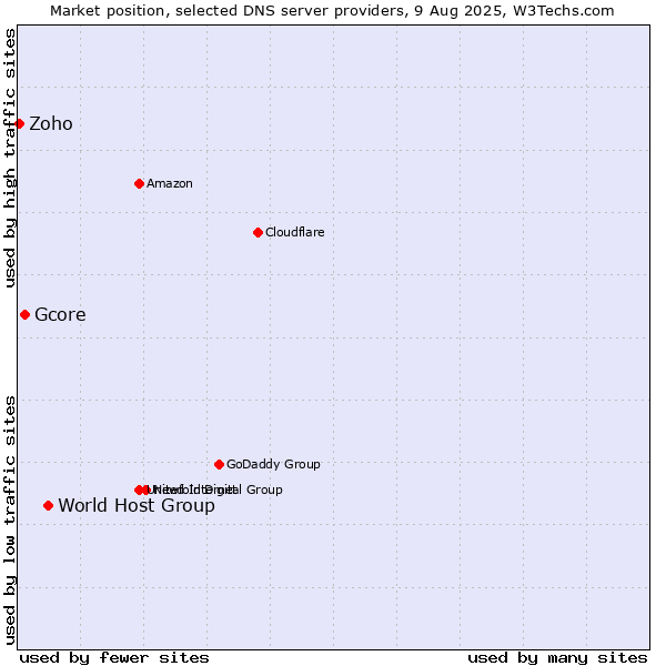 Market position of World Host Group vs. Gcore vs. Zoho