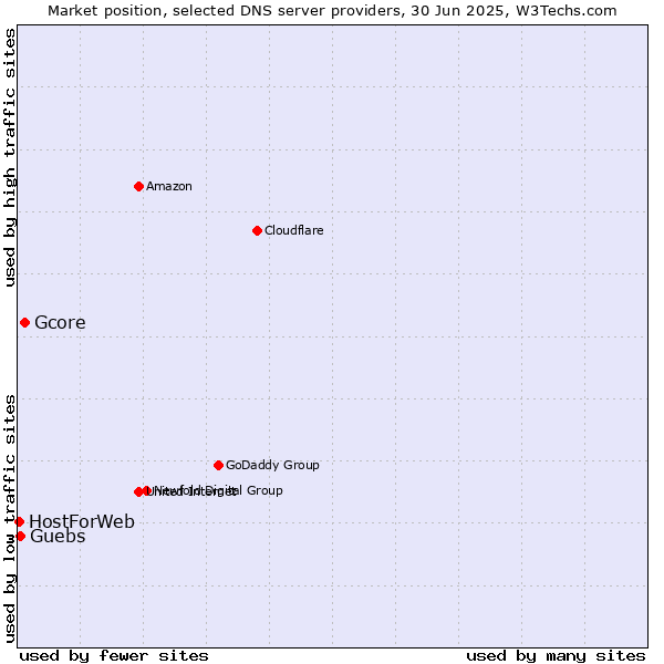 Market position of Gcore vs. Guebs vs. HostForWeb