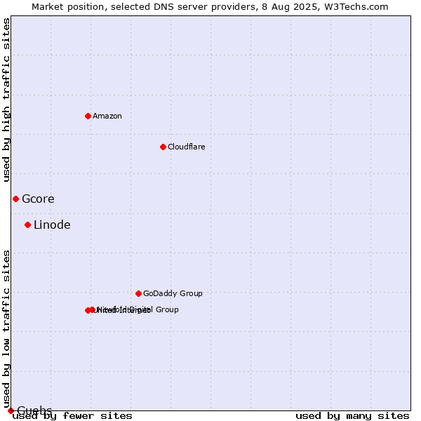 Market position of Linode vs. Gcore vs. Guebs