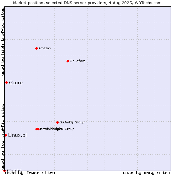 Market position of Gcore vs. Linux.pl vs. Guebs