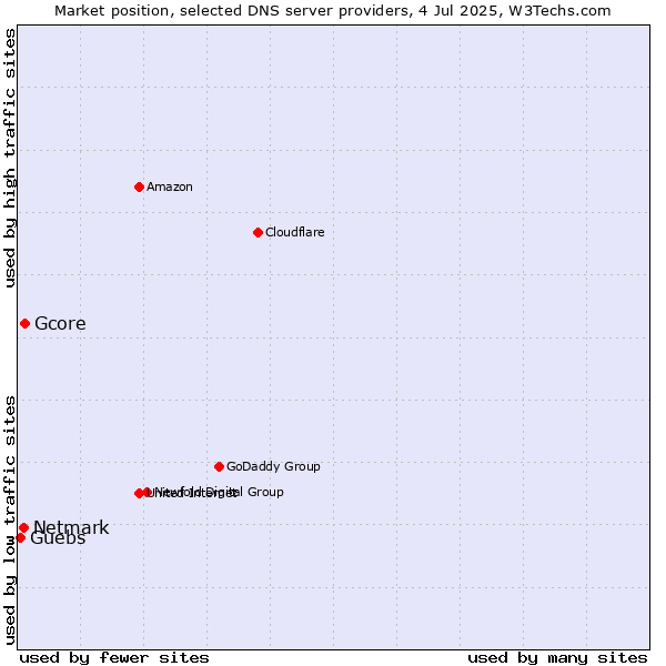 Market position of Gcore vs. Netmark vs. Guebs