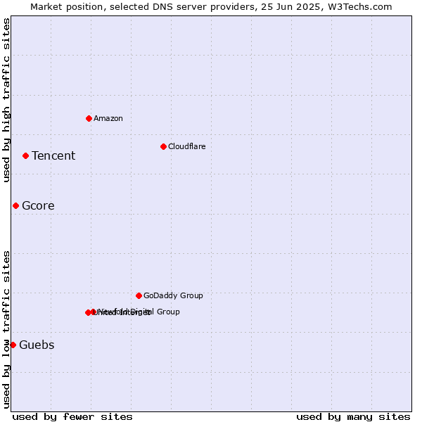 Market position of Tencent vs. Gcore vs. Guebs