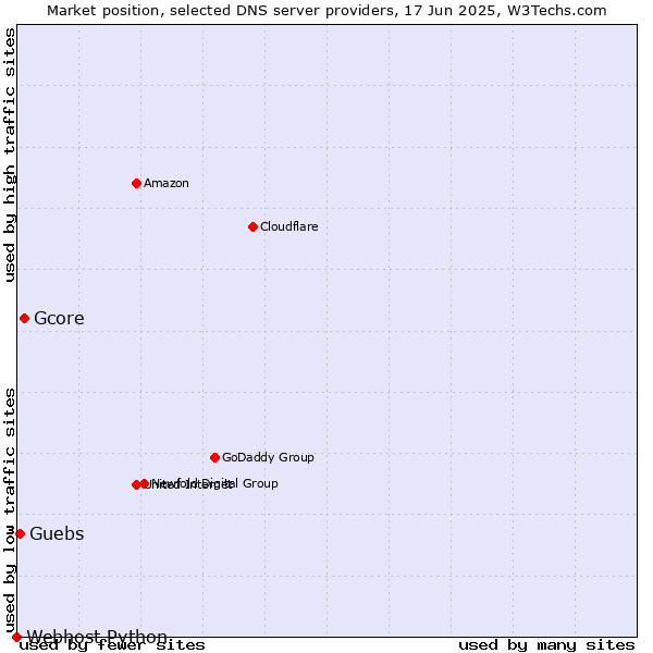 Market position of Gcore vs. Guebs vs. Webhost Python
