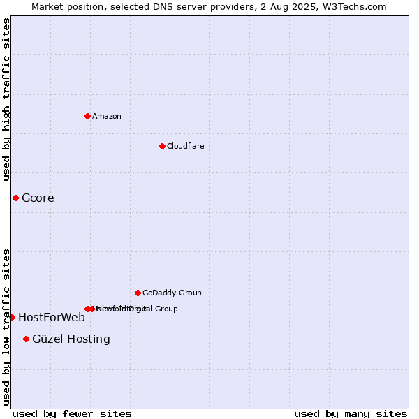 Market position of Güzel Hosting vs. Gcore vs. HostForWeb
