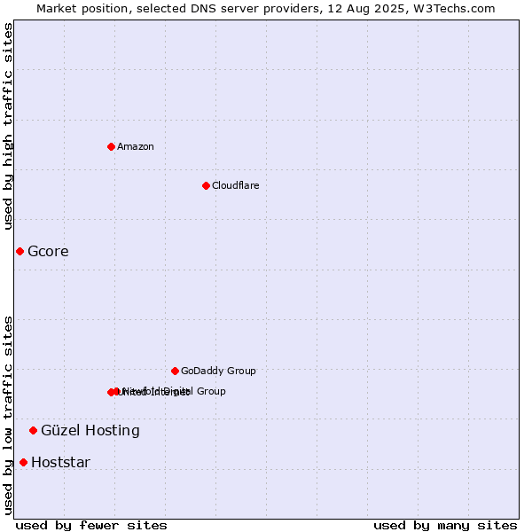 Market position of Güzel Hosting vs. Hoststar vs. Gcore