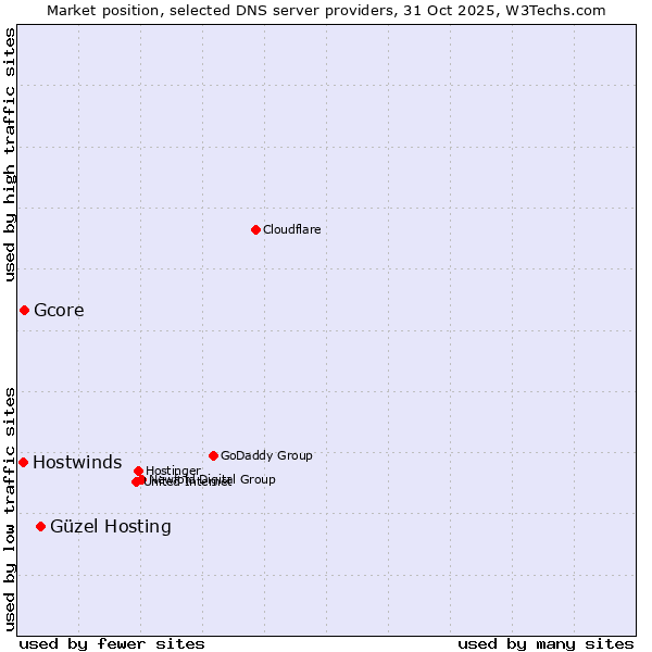 Market position of Güzel Hosting vs. Gcore vs. Hostwinds