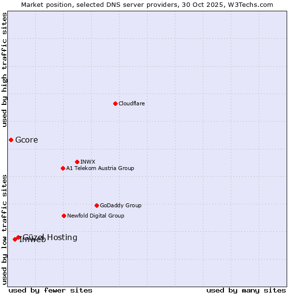 Market position of Güzel Hosting vs. Imweb vs. Gcore