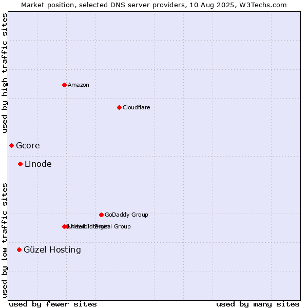 Market position of Linode vs. Güzel Hosting vs. Gcore