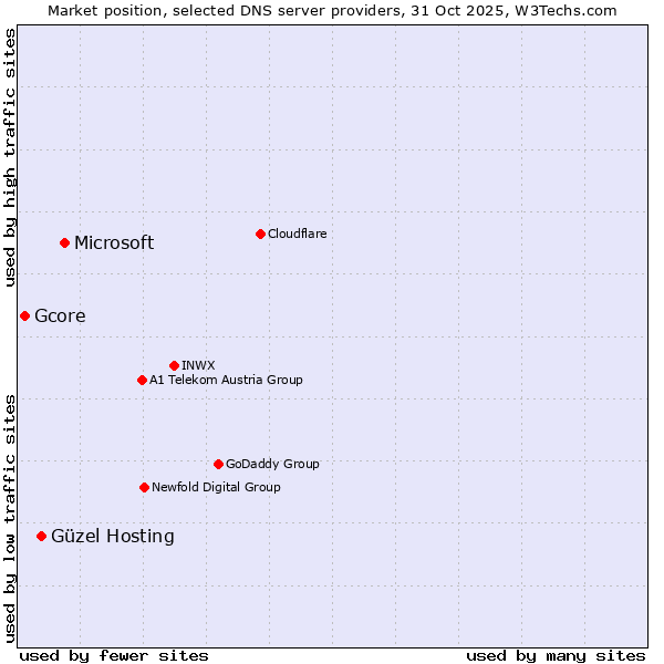 Market position of Microsoft vs. Güzel Hosting vs. Gcore
