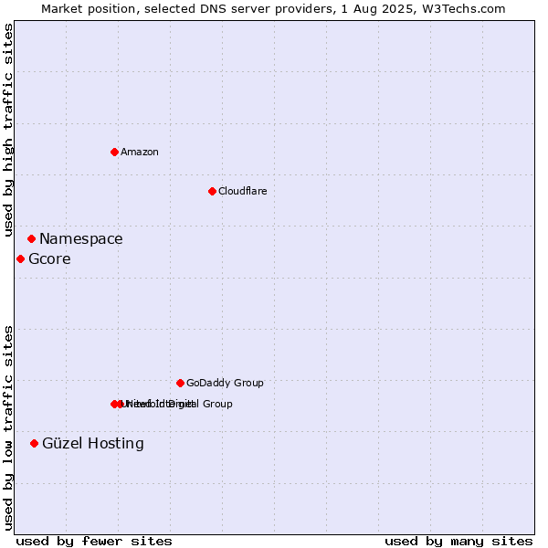 Market position of Güzel Hosting vs. Namespace vs. Gcore