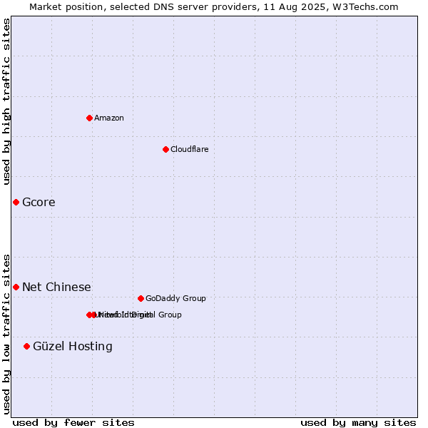 Market position of Güzel Hosting vs. Net Chinese vs. Gcore