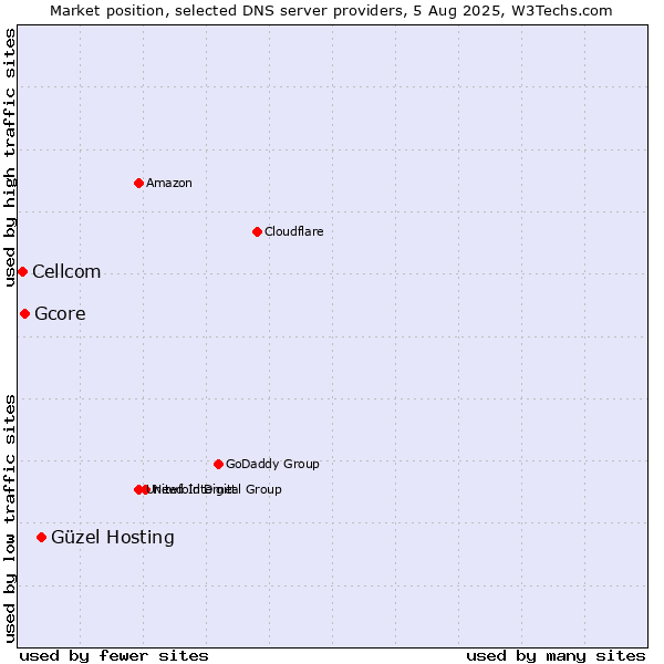 Market position of Güzel Hosting vs. Gcore vs. Cellcom