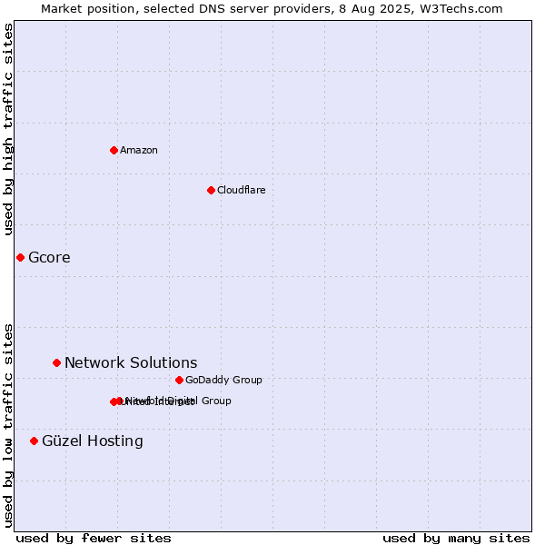 Market position of Network Solutions vs. Güzel Hosting vs. Gcore