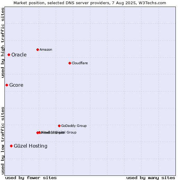 Market position of Güzel Hosting vs. Oracle vs. Gcore