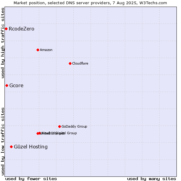 Market position of Güzel Hosting vs. Gcore vs. RcodeZero