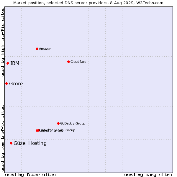 Market position of Güzel Hosting vs. IBM vs. Gcore