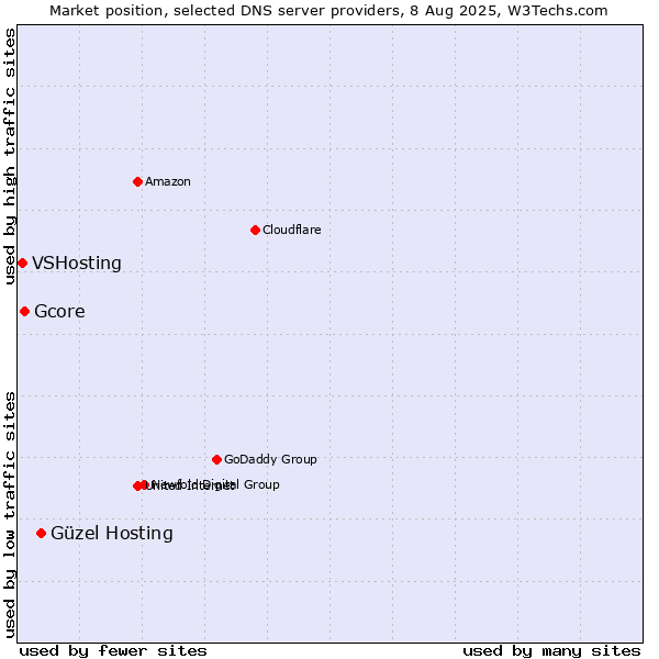Market position of Güzel Hosting vs. Gcore vs. VSHosting