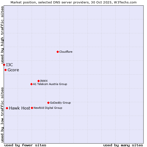 Market position of Hawk Host vs. Gcore vs. I3C