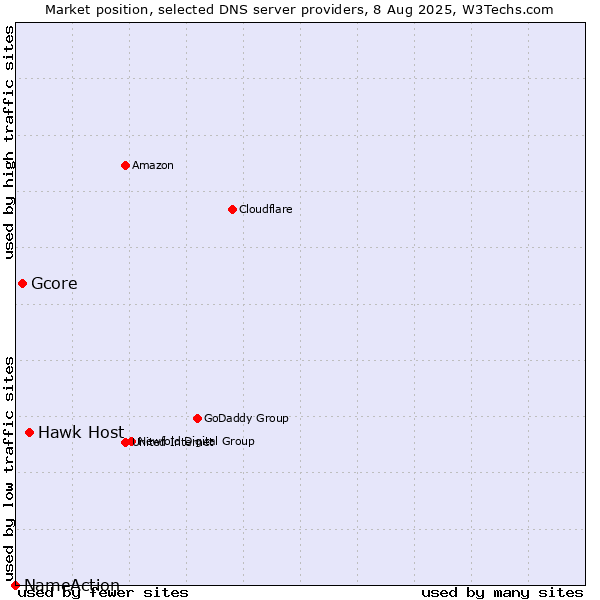 Market position of Hawk Host vs. Gcore vs. NameAction
