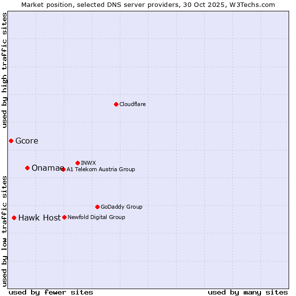 Market position of Onamae vs. Hawk Host vs. Gcore