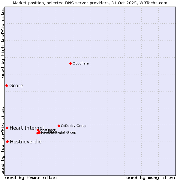 Market position of Hostneverdie vs. Heart Internet vs. Gcore