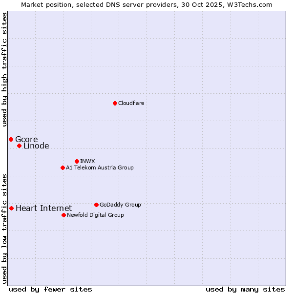Market position of Linode vs. Heart Internet vs. Gcore