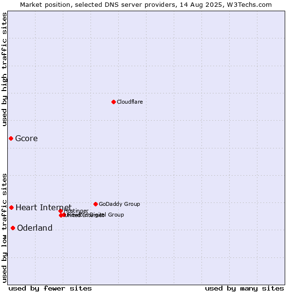 Market position of Oderland vs. Heart Internet vs. Gcore