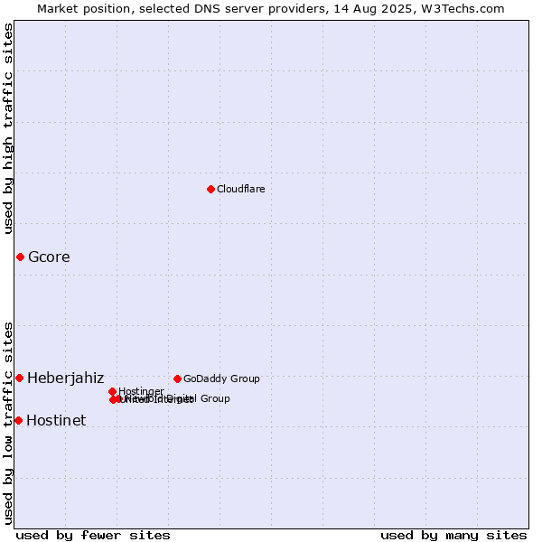 Market position of Gcore vs. Heberjahiz vs. Hostinet
