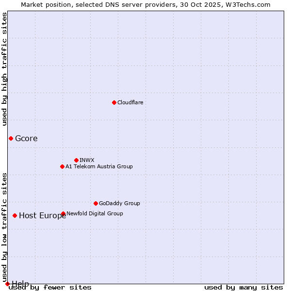 Market position of Host Europe vs. Gcore vs. Help