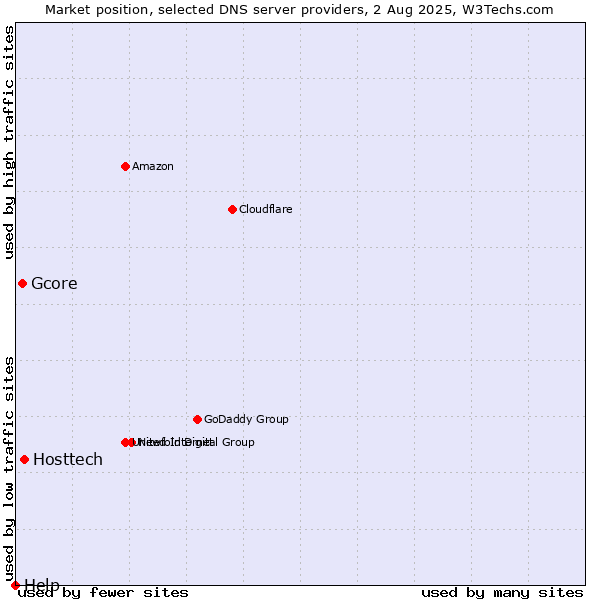 Market position of Hosttech vs. Gcore vs. Help